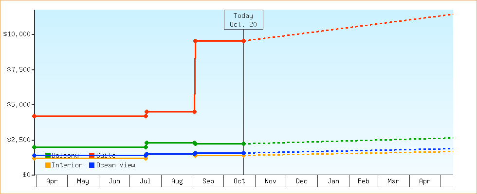 Price Graphs