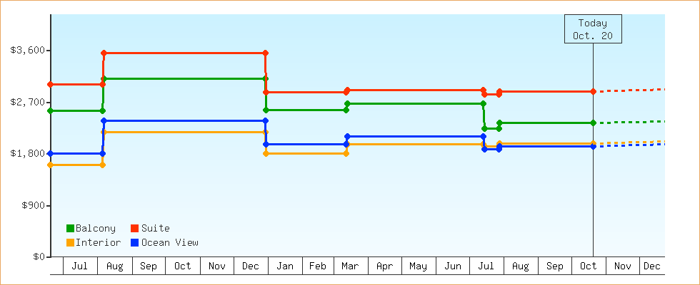 Price Graphs