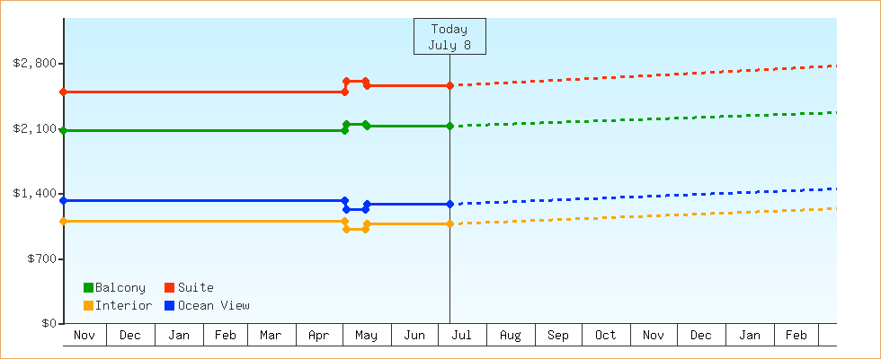 Price Graphs