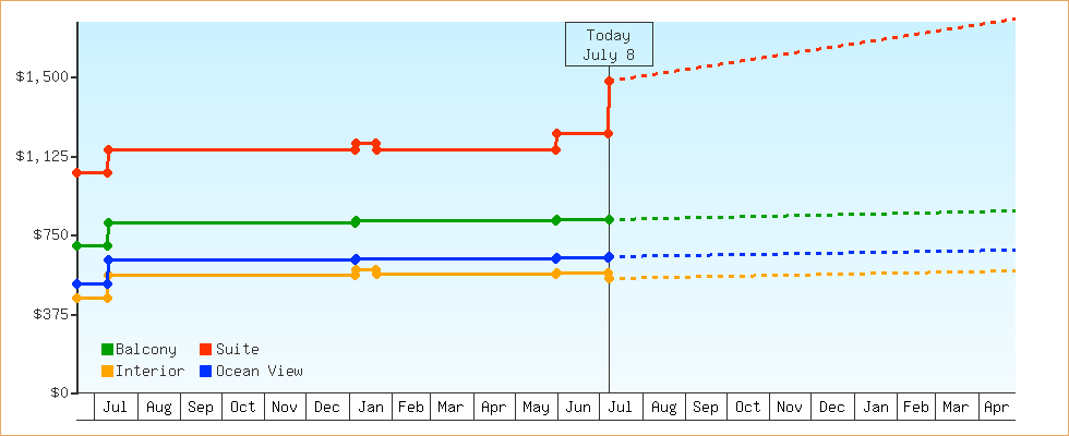 Price Graphs