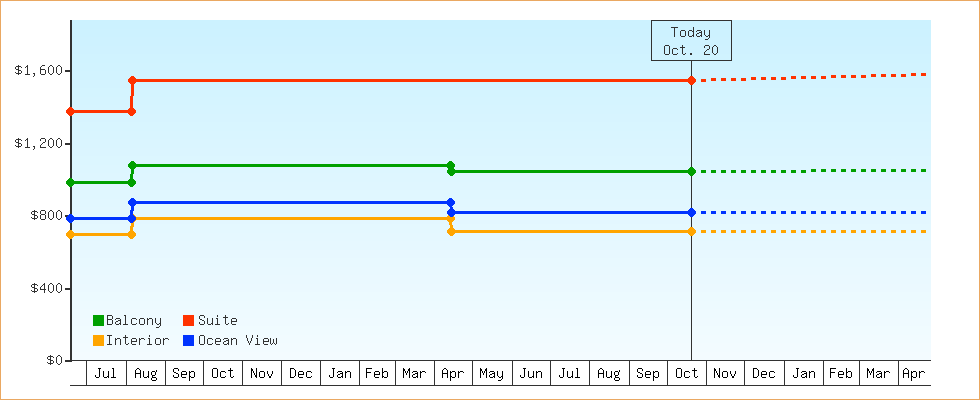 Price Graphs