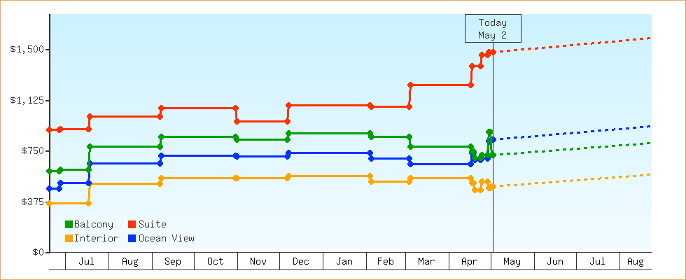 Price Graphs