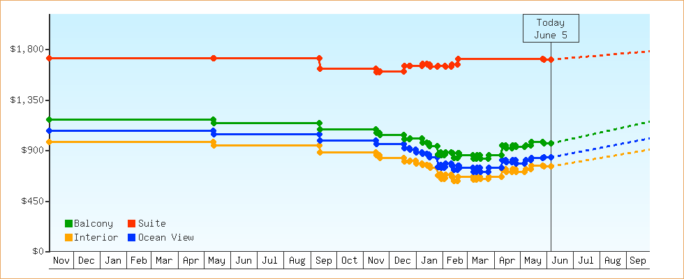 Price Graphs