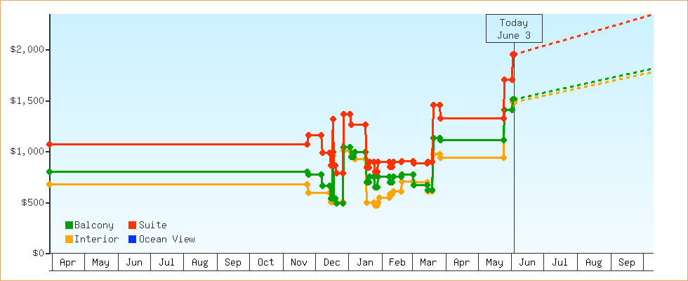 Price Graphs