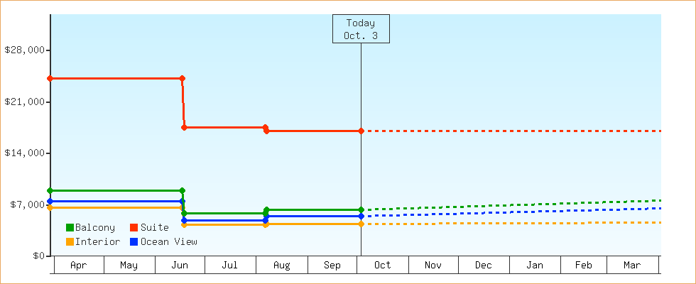 Price Graphs