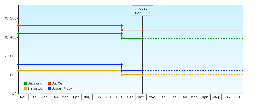 Price Graphs