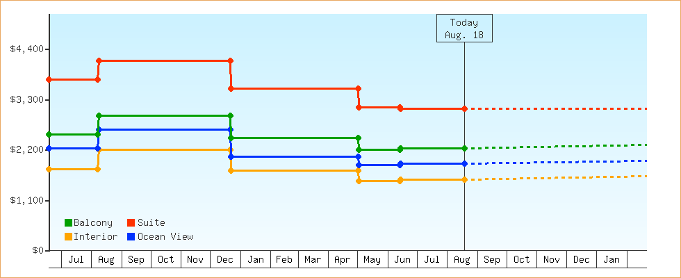 Price Graphs