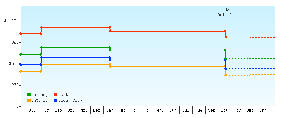 Price Graphs