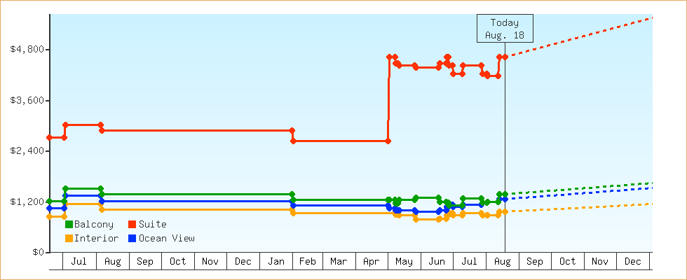 Price Graphs