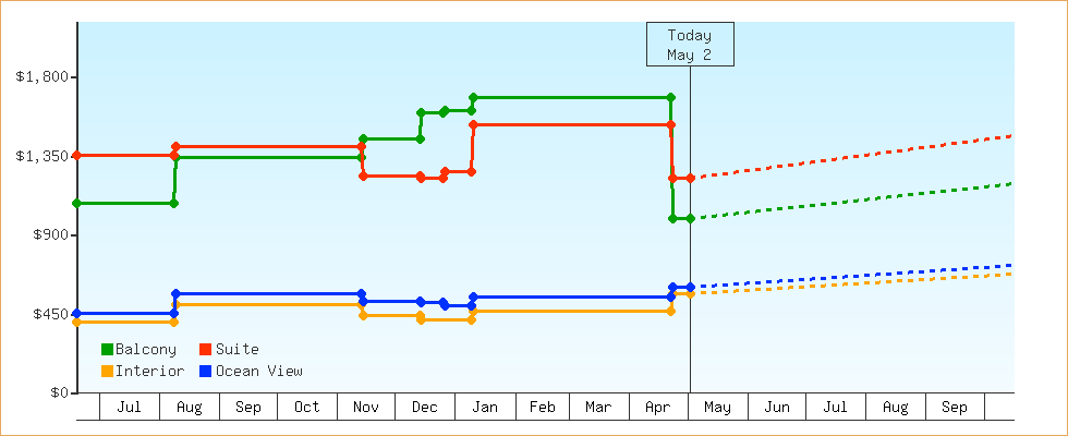 Price Graphs