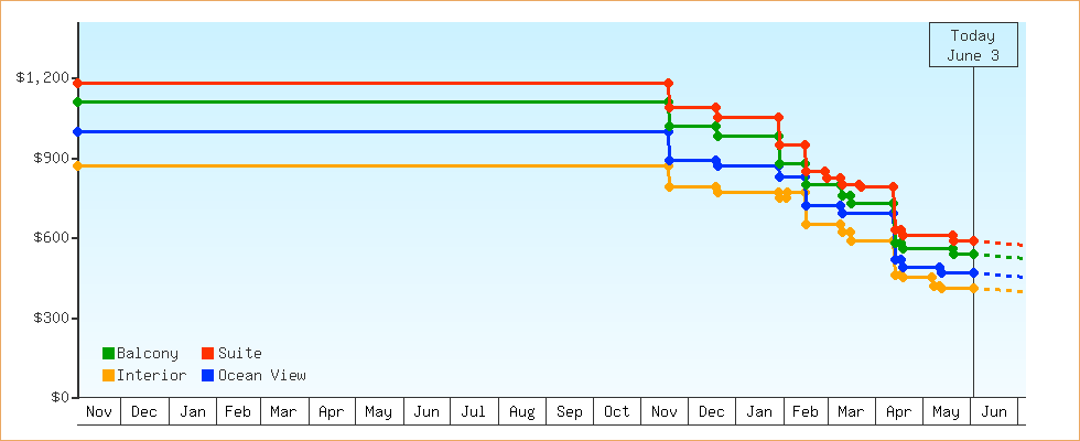 Price Graphs