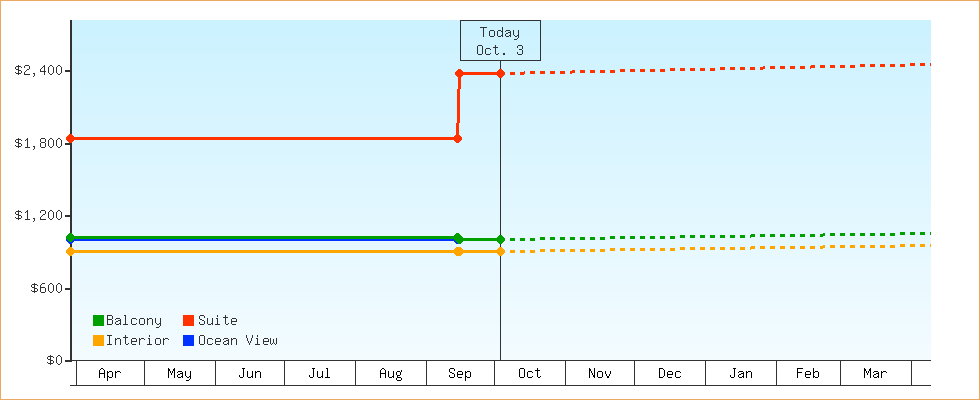 Price Graphs