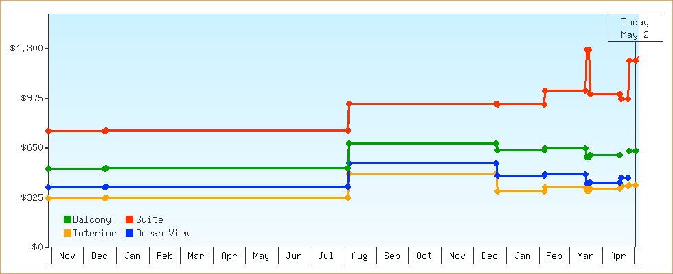 Price Graphs