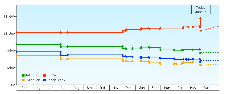Price Graphs