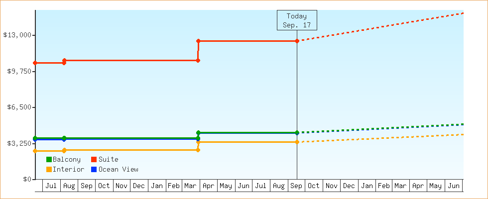 Price Graphs