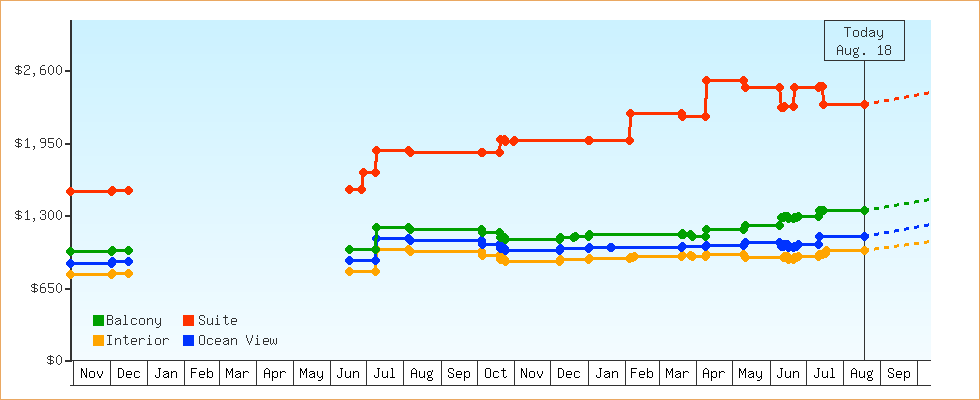 Price Graphs
