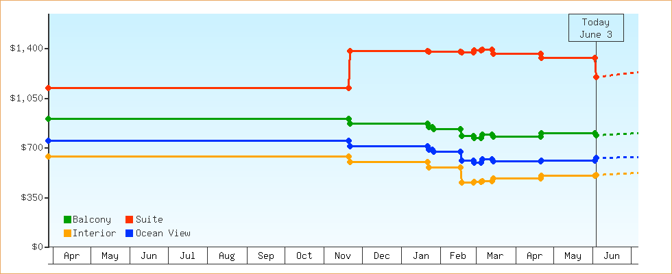 Price Graphs