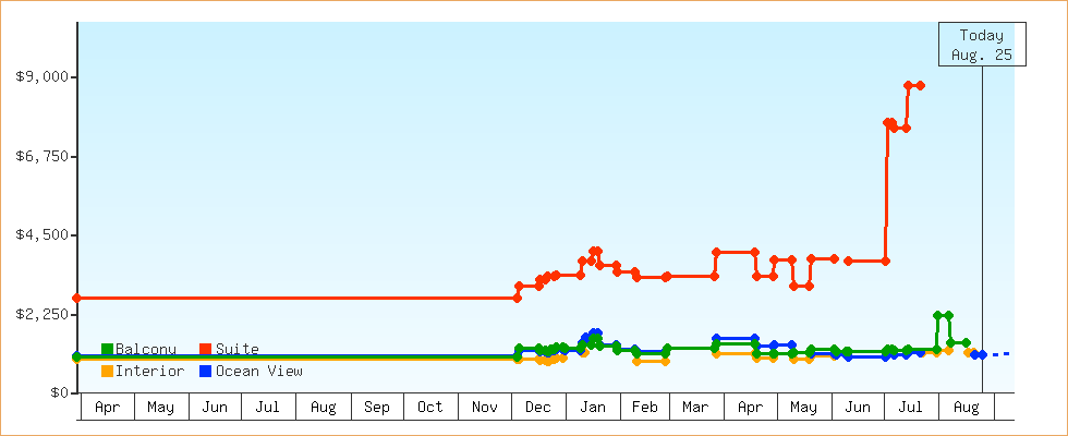 Price Graphs