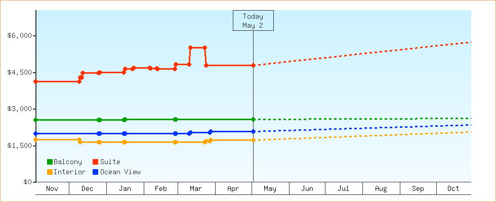 Price Graphs