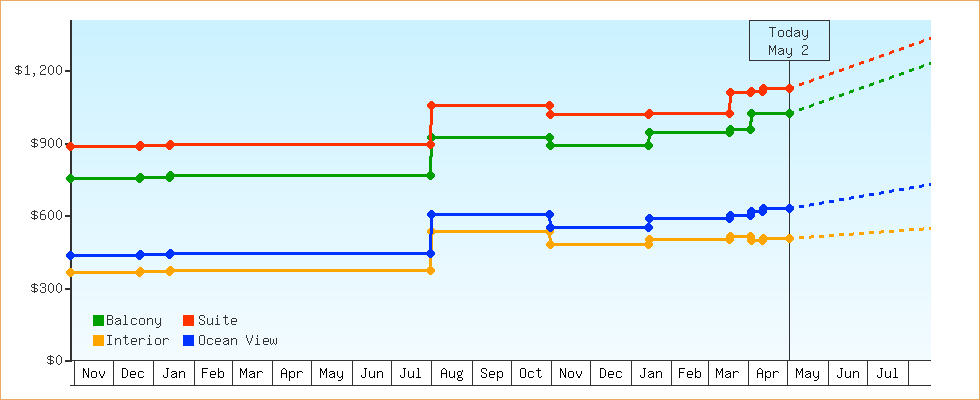 Price Graphs