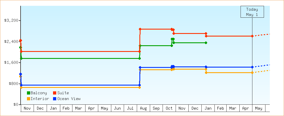 Price Graphs