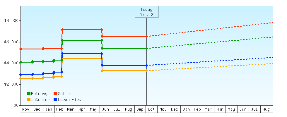 Price Graphs