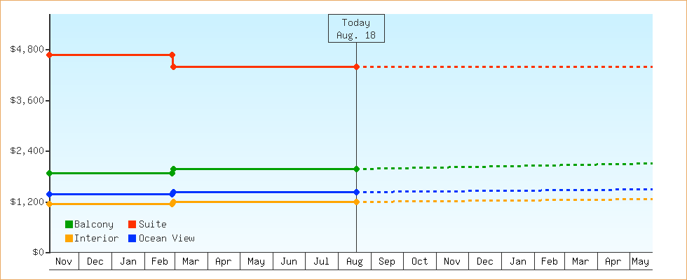 Price Graphs