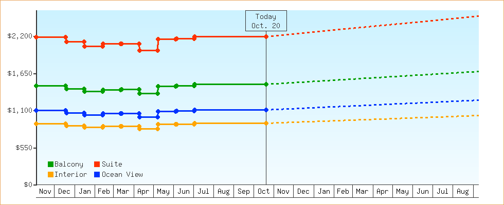 Price Graphs
