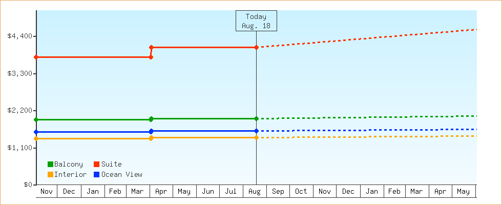 Price Graphs