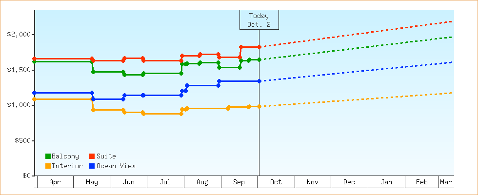 Price Graphs