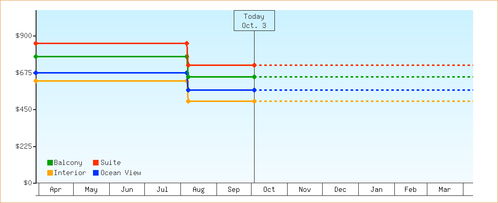 Price Graphs