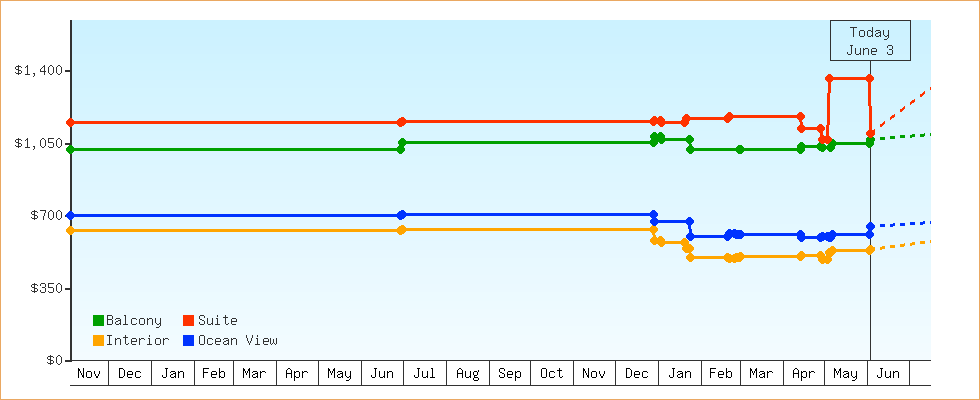 Price Graphs