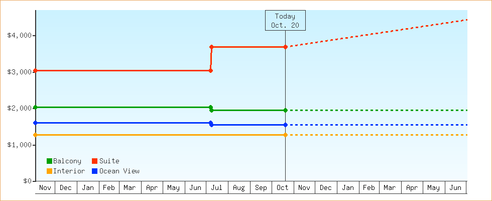 Price Graphs