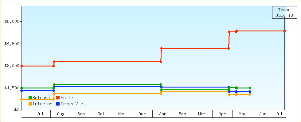 Price Graphs