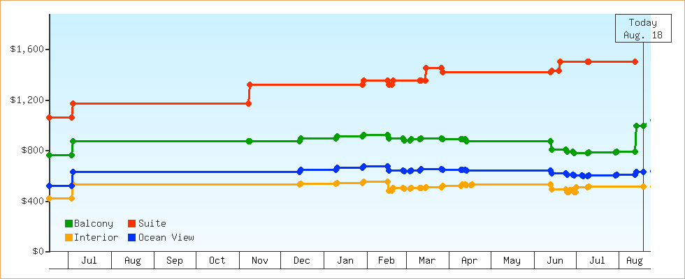 Price Graphs