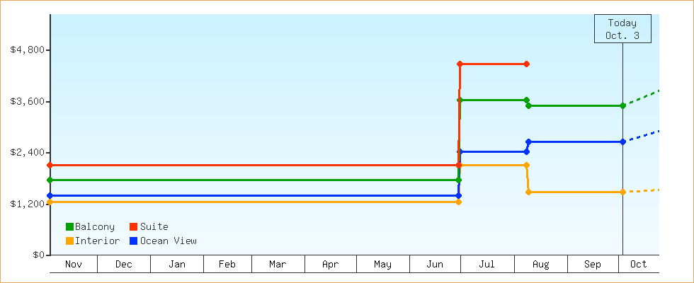 Price Graphs