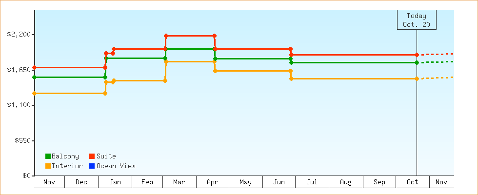 Price Graphs