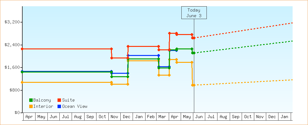 Price Graphs