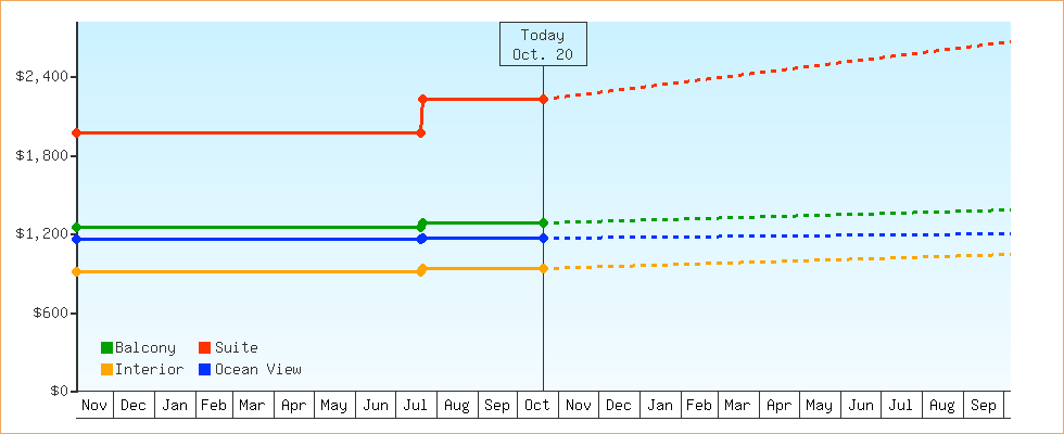 Price Graphs