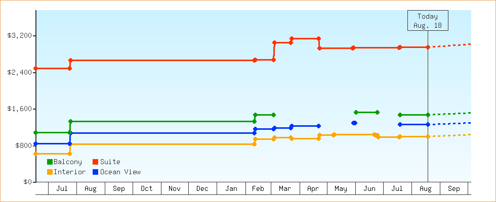 Price Graphs