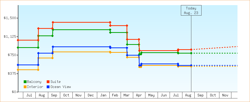 Price Graphs