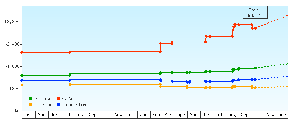Price Graphs