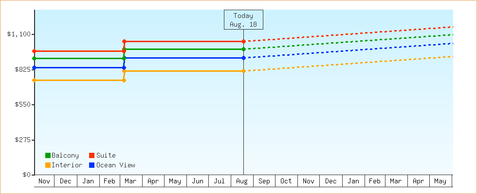 Price Graphs