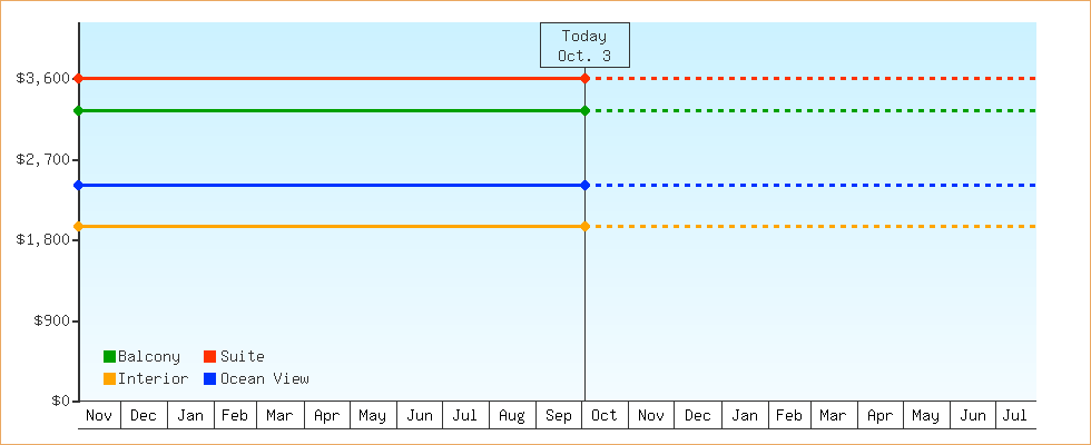 Price Graphs