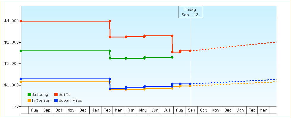 Price Graphs