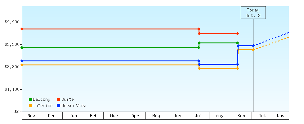 Price Graphs