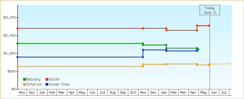 Price Graphs