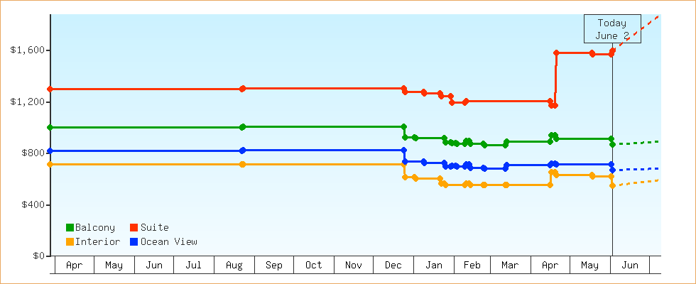 Price Graphs