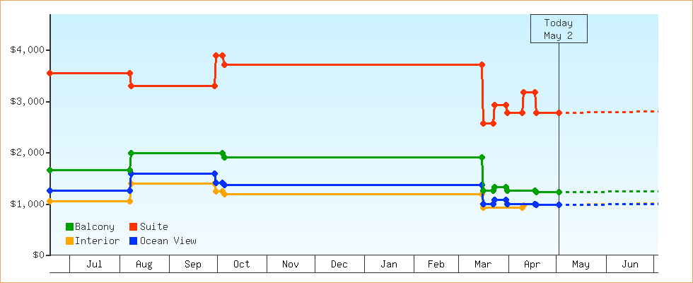 Price Graphs