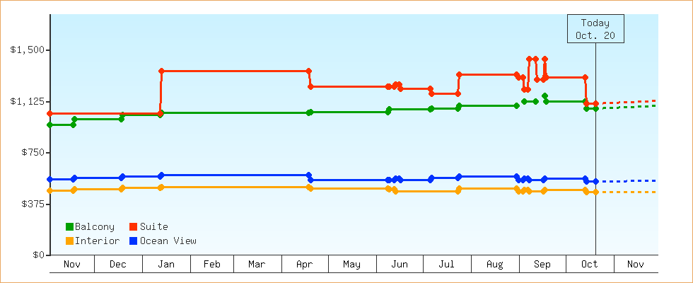 Price Graphs